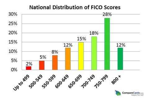 credit score percentile|Iba pa.